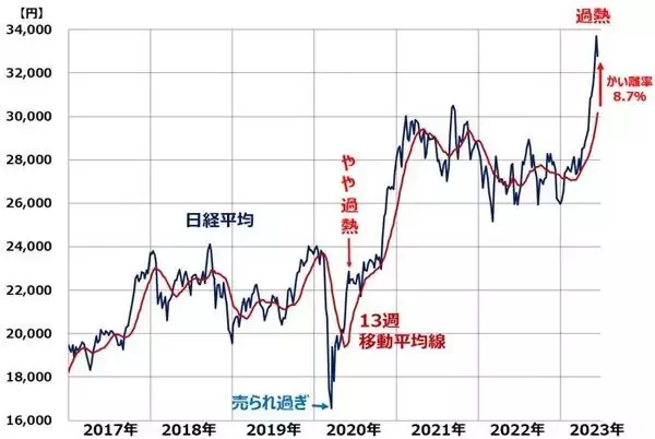 「日経平均に過熱シグナル？移動平均線からの上方かい離率開く」の画像