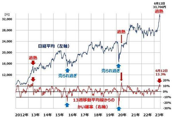 日経平均に過熱シグナル？移動平均線からの上方かい離率開く