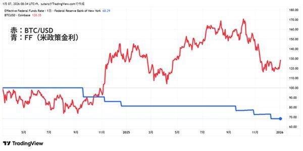 2026年ビットコイン：ピークは18万ドルと予想！米国での法整備と大手金融機関の参入がチャンス