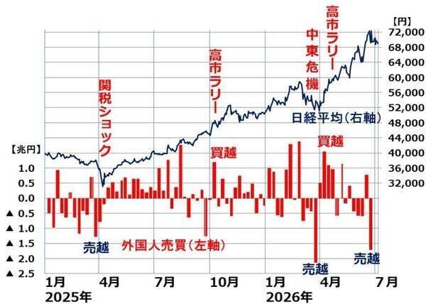 外国人投資家の日本株買いは終了？コバンザメ投資なら売り？強い企業業績と投資戦略（窪田真之）