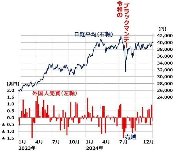 外国人投資家の日本株買いは終了？コバンザメ投資なら売り？強い企業業績と投資戦略（窪田真之）
