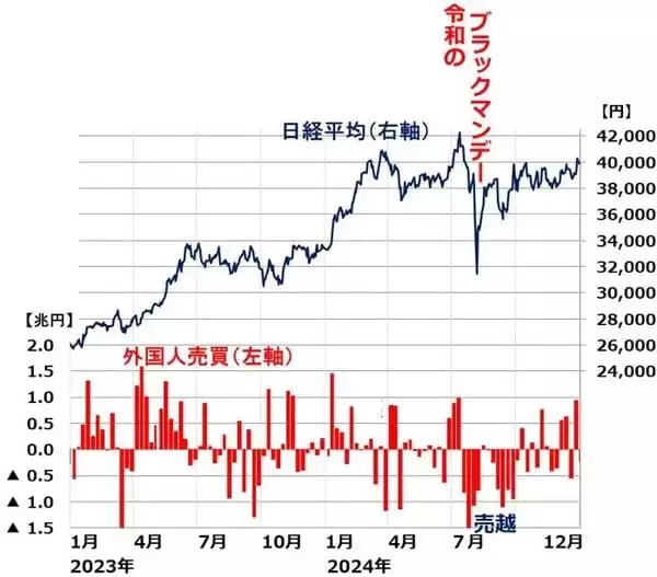 「外国人投資家の日本株買いは終了？コバンザメ投資なら売り？強い企業業績と投資戦略（窪田真之）」の画像