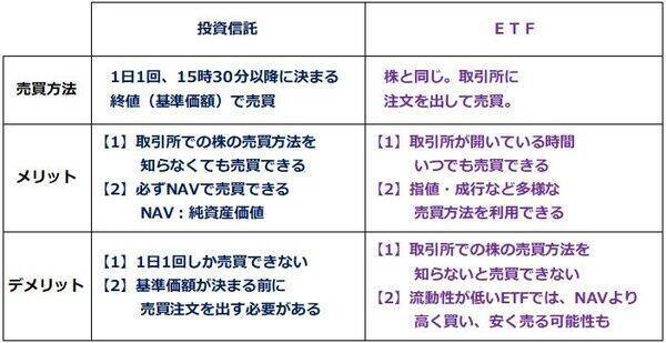投信 or ETF、どっち派？ETFなら貸株可能、でもデメリットに気をつけて（窪田真之）