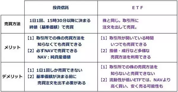 「投信 or ETF、どっち派？ETFなら貸株可能、でもデメリットに気をつけて（窪田真之）」の画像