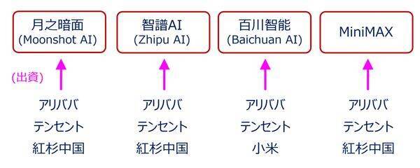 中国AI新興企業「ムーンショット」のインパクトと米ハイパースケーラー決算（土信田雅之）