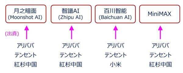 中国AI新興企業「ムーンショット」のインパクトと米ハイパースケーラー決算（土信田雅之）