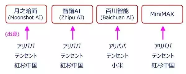 「中国AI新興企業「ムーンショット」のインパクトと米ハイパースケーラー決算（土信田雅之）」の画像