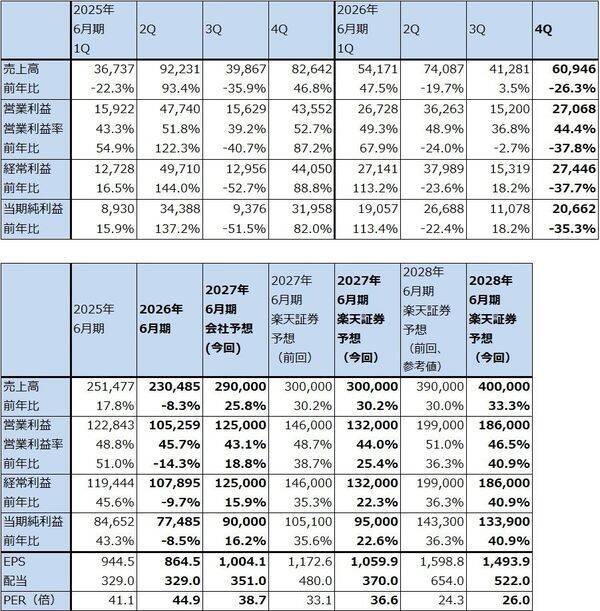 決算レポート：レーザーテック（2027年6月期受注高は大幅増へ）