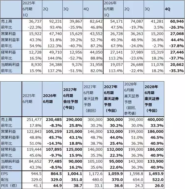「決算レポート：レーザーテック（2027年6月期受注高は大幅増へ）」の画像