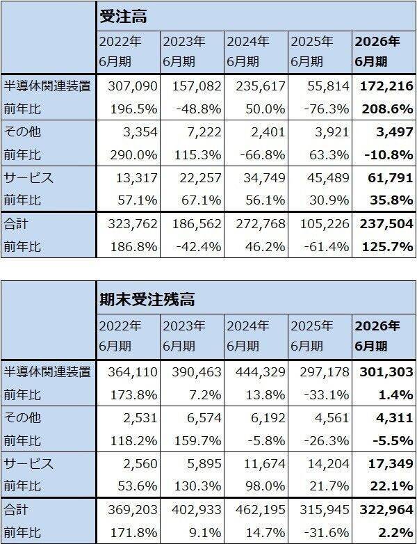 決算レポート：レーザーテック（2027年6月期受注高は大幅増へ）