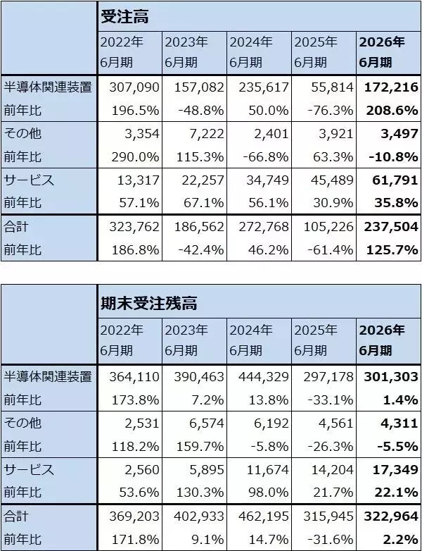 「決算レポート：レーザーテック（2027年6月期受注高は大幅増へ）」の画像