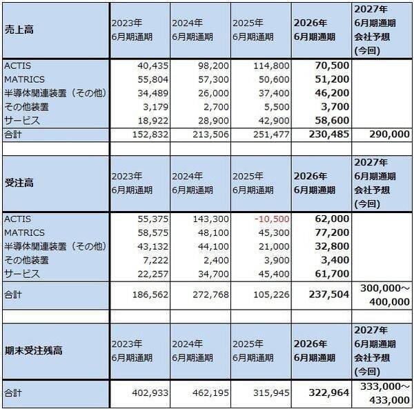 決算レポート：レーザーテック（2027年6月期受注高は大幅増へ）