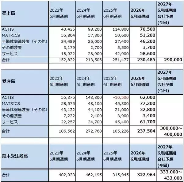 「決算レポート：レーザーテック（2027年6月期受注高は大幅増へ）」の画像