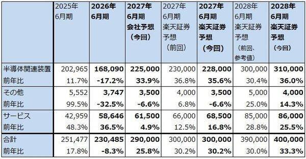 決算レポート：レーザーテック（2027年6月期受注高は大幅増へ）