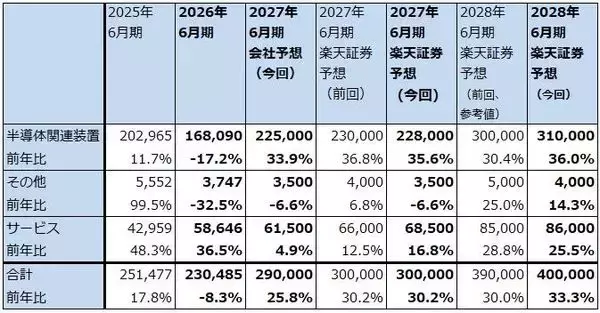 「決算レポート：レーザーテック（2027年6月期受注高は大幅増へ）」の画像