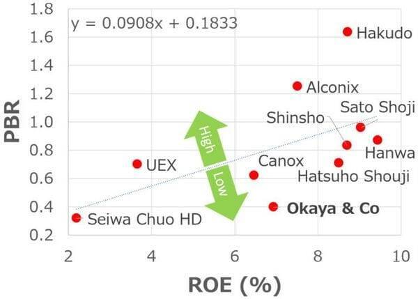 地方取引所に単独上場する「割安銘柄トップ5」（西 勇太郎）