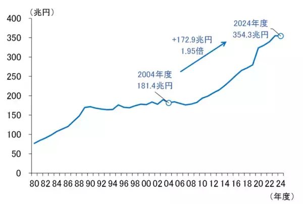 「企業はどこに資金を振り向けるべきか、持続的成長のために（愛宕伸康）」の画像
