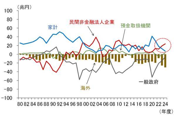 企業はどこに資金を振り向けるべきか、持続的成長のために（愛宕伸康）
