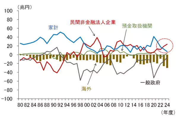 「企業はどこに資金を振り向けるべきか、持続的成長のために（愛宕伸康）」の画像
