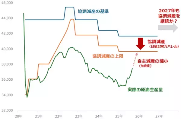 「ガソリン代はもう安心？暫定税廃止後も潜む「高騰リスク」の正体」の画像