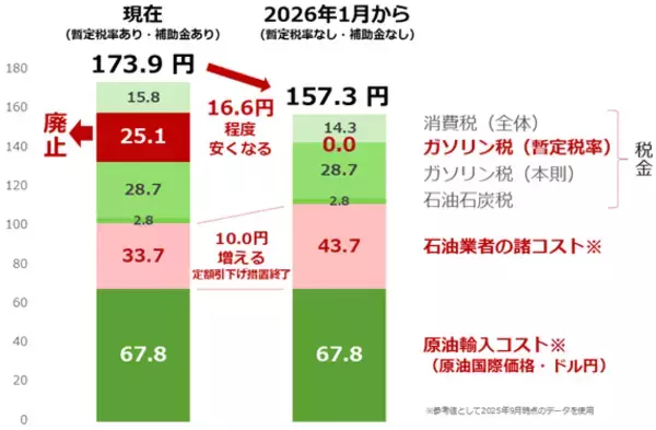 「ガソリン代はもう安心？暫定税廃止後も潜む「高騰リスク」の正体」の画像