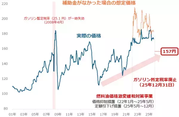 「ガソリン代はもう安心？暫定税廃止後も潜む「高騰リスク」の正体」の画像