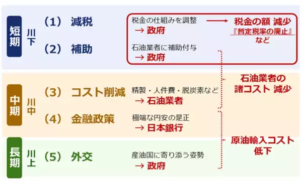 「ガソリン代はもう安心？暫定税廃止後も潜む「高騰リスク」の正体」の画像