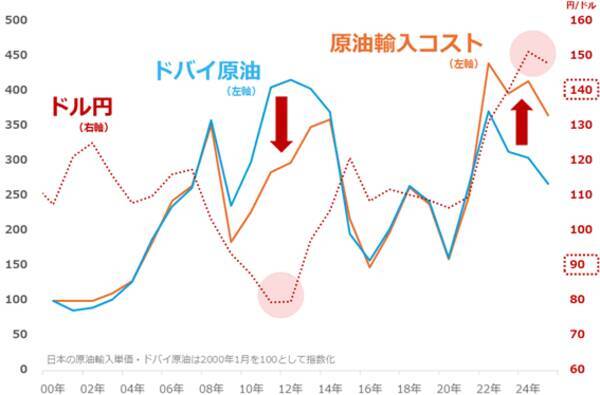ガソリン代はもう安心？暫定税廃止後も潜む「高騰リスク」の正体