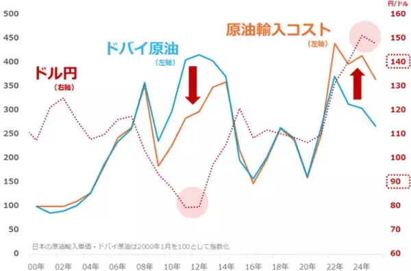 「ガソリン代はもう安心？暫定税廃止後も潜む「高騰リスク」の正体」の画像