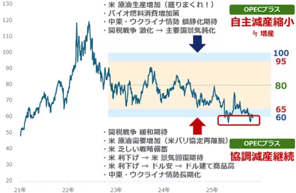 「ガソリン代はもう安心？暫定税廃止後も潜む「高騰リスク」の正体」の画像