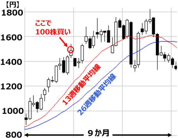 【日本株・年末対策】「良い損切り」とは。来年に備える重要な一手（窪田真之） 