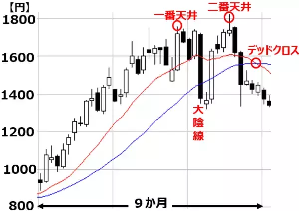 「【日本株・年末対策】「良い損切り」とは。来年に備える重要な一手（窪田真之） 」の画像