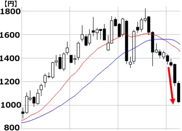「【日本株・年末対策】「良い損切り」とは。来年に備える重要な一手（窪田真之） 」の画像