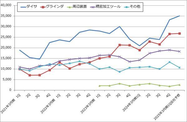 決算レポート：ディスコ（生成AI向け、メモリ向けを軸に業績好調）、メタ・プラットフォームズ（今1Qは業績好調。会社側は今期設備投資見通しを上方修正した）