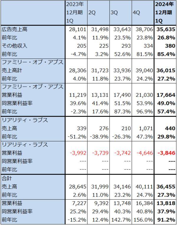 決算レポート：ディスコ（生成AI向け、メモリ向けを軸に業績好調）、メタ・プラットフォームズ（今1Qは業績好調。会社側は今期設備投資見通しを上方修正した）