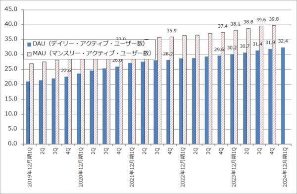 決算レポート：ディスコ（生成AI向け、メモリ向けを軸に業績好調）、メタ・プラットフォームズ（今1Qは業績好調。会社側は今期設備投資見通しを上方修正した）