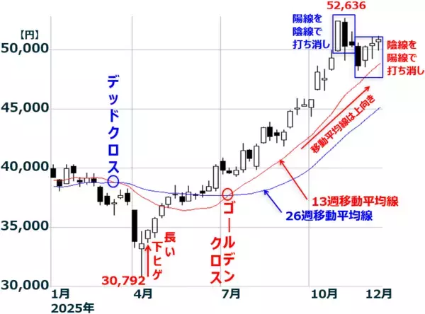 「どうなる日経平均？米利下げに安堵感も、日銀は利上げの公算大（窪田真之）」の画像