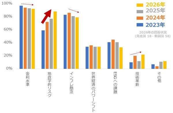 中央銀行の戦略的買い方針で、20％超も下落した金（ゴールド）はいずれ反発か