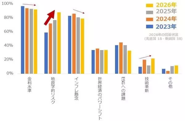「中央銀行の戦略的買い方針で、20％超も下落した金（ゴールド）はいずれ反発か」の画像