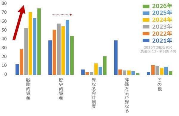 中央銀行の戦略的買い方針で、20％超も下落した金（ゴールド）はいずれ反発か