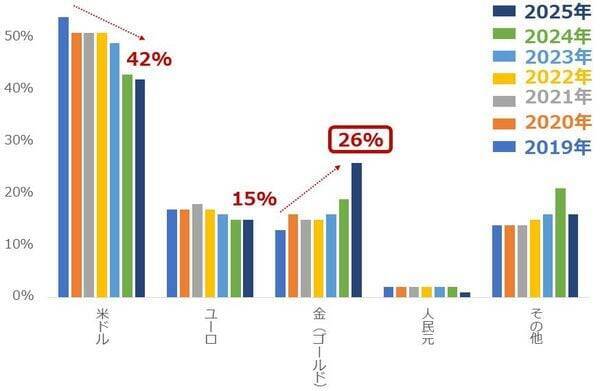 中央銀行の戦略的買い方針で、20％超も下落した金（ゴールド）はいずれ反発か