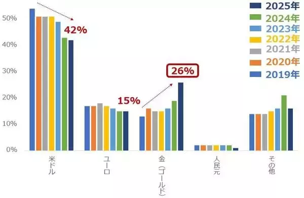 「中央銀行の戦略的買い方針で、20％超も下落した金（ゴールド）はいずれ反発か」の画像