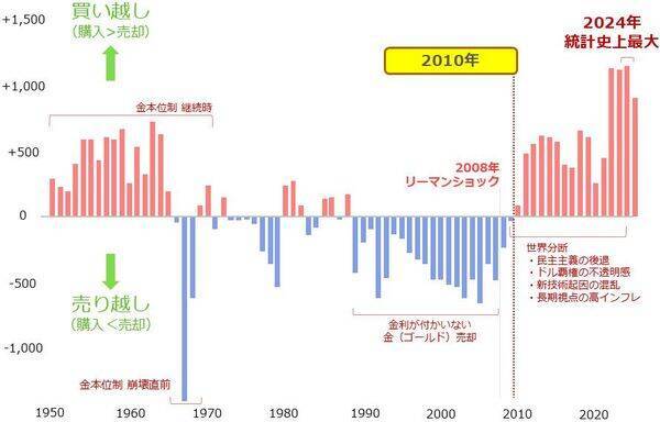 中央銀行の戦略的買い方針で、20％超も下落した金（ゴールド）はいずれ反発か