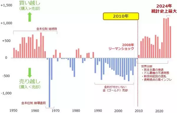 「中央銀行の戦略的買い方針で、20％超も下落した金（ゴールド）はいずれ反発か」の画像