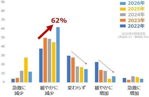 中央銀行の戦略的買い方針で、20％超も下落した金（ゴールド）はいずれ反発か