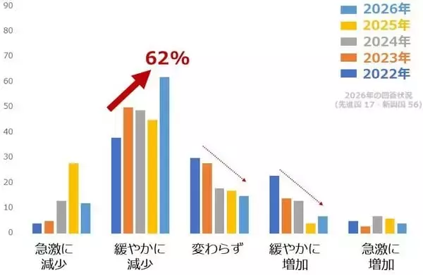 「中央銀行の戦略的買い方針で、20％超も下落した金（ゴールド）はいずれ反発か」の画像