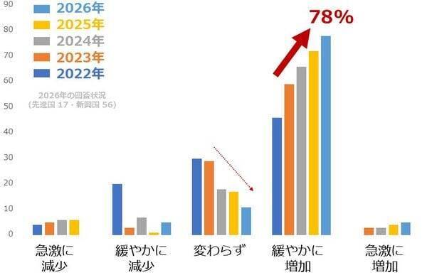 中央銀行の戦略的買い方針で、20％超も下落した金（ゴールド）はいずれ反発か