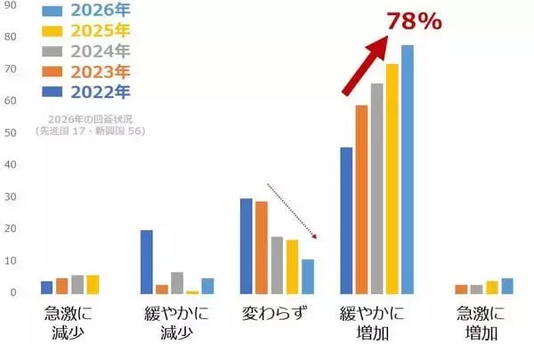 「中央銀行の戦略的買い方針で、20％超も下落した金（ゴールド）はいずれ反発か」の画像