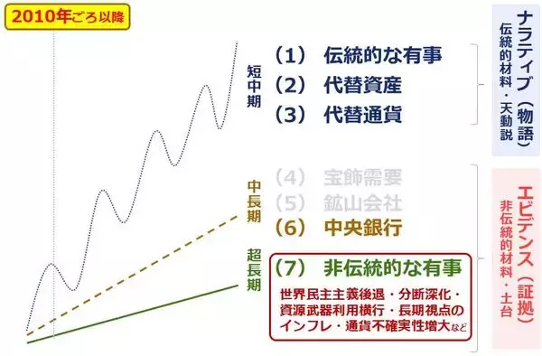 「中央銀行の戦略的買い方針で、20％超も下落した金（ゴールド）はいずれ反発か」の画像