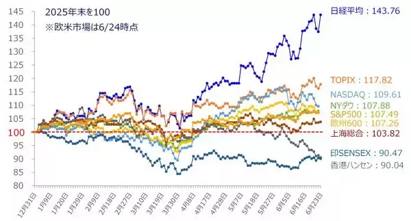 「乱高下するAI相場、日経平均が最高値更新：構造変化に警戒（土信田雅之）」の画像